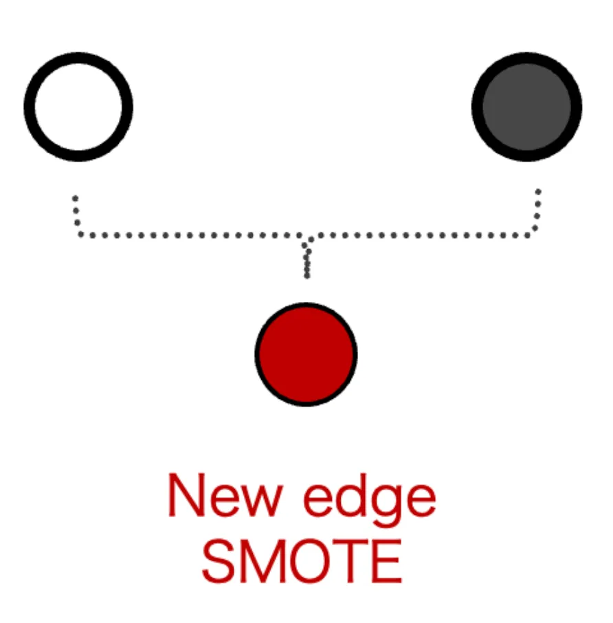 SMOTE balancing method