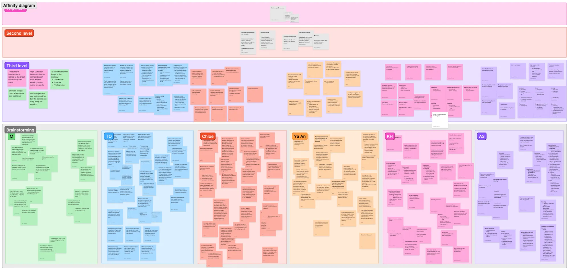 Affinity diagram showing analysis from quotes to themes