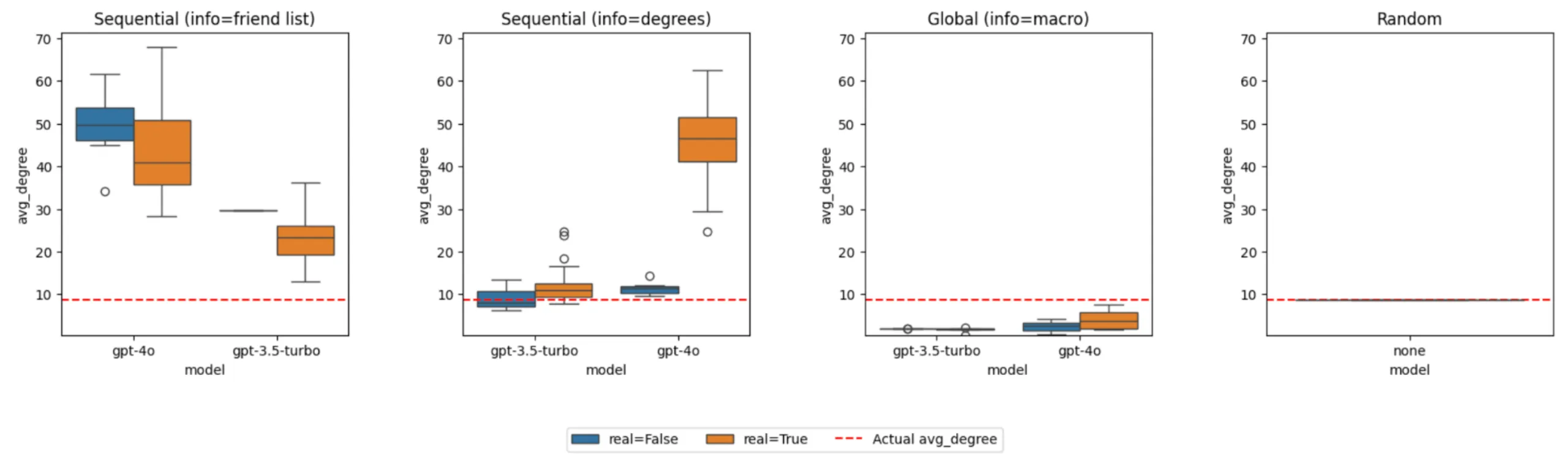 Average degree comparison across methods