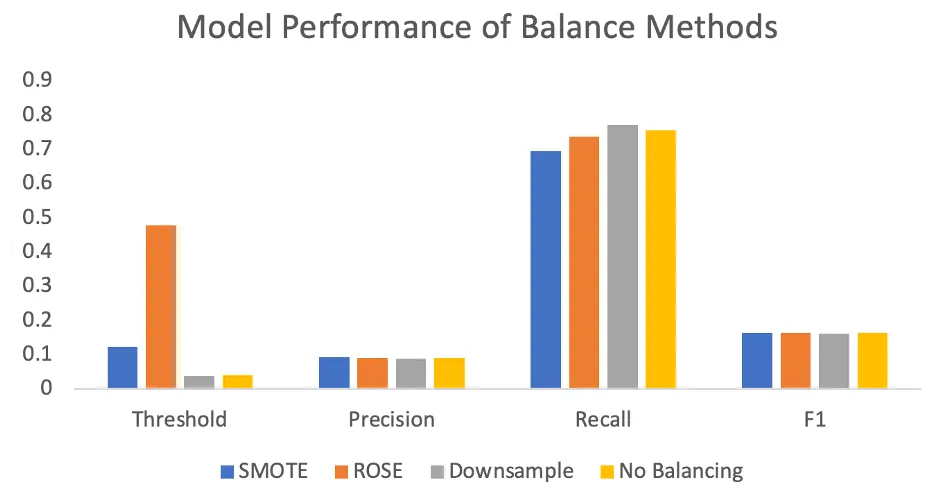 Comparison of balancing methods performance