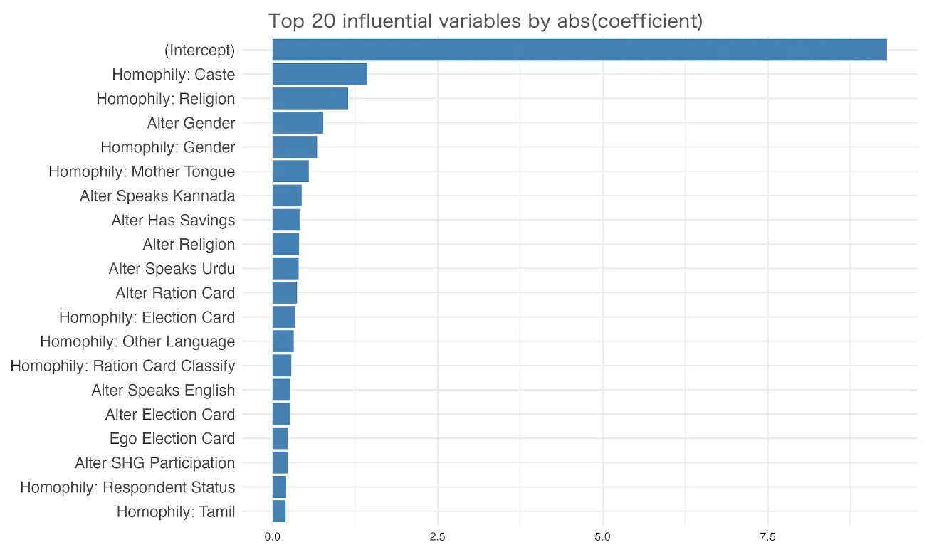 Top demographic attributes predicting friendships