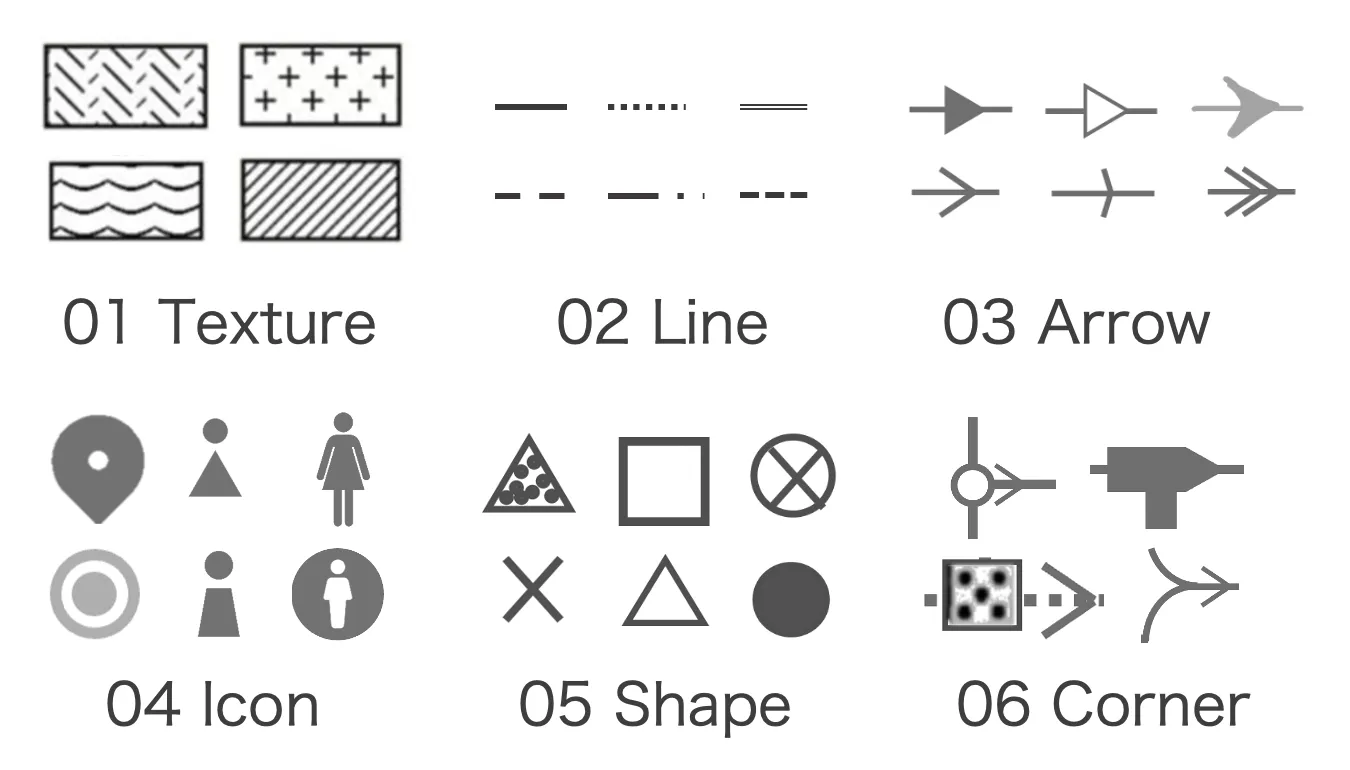 6 catagories of tactile evacuation map: texture, line, arrow, icon, shape, corner