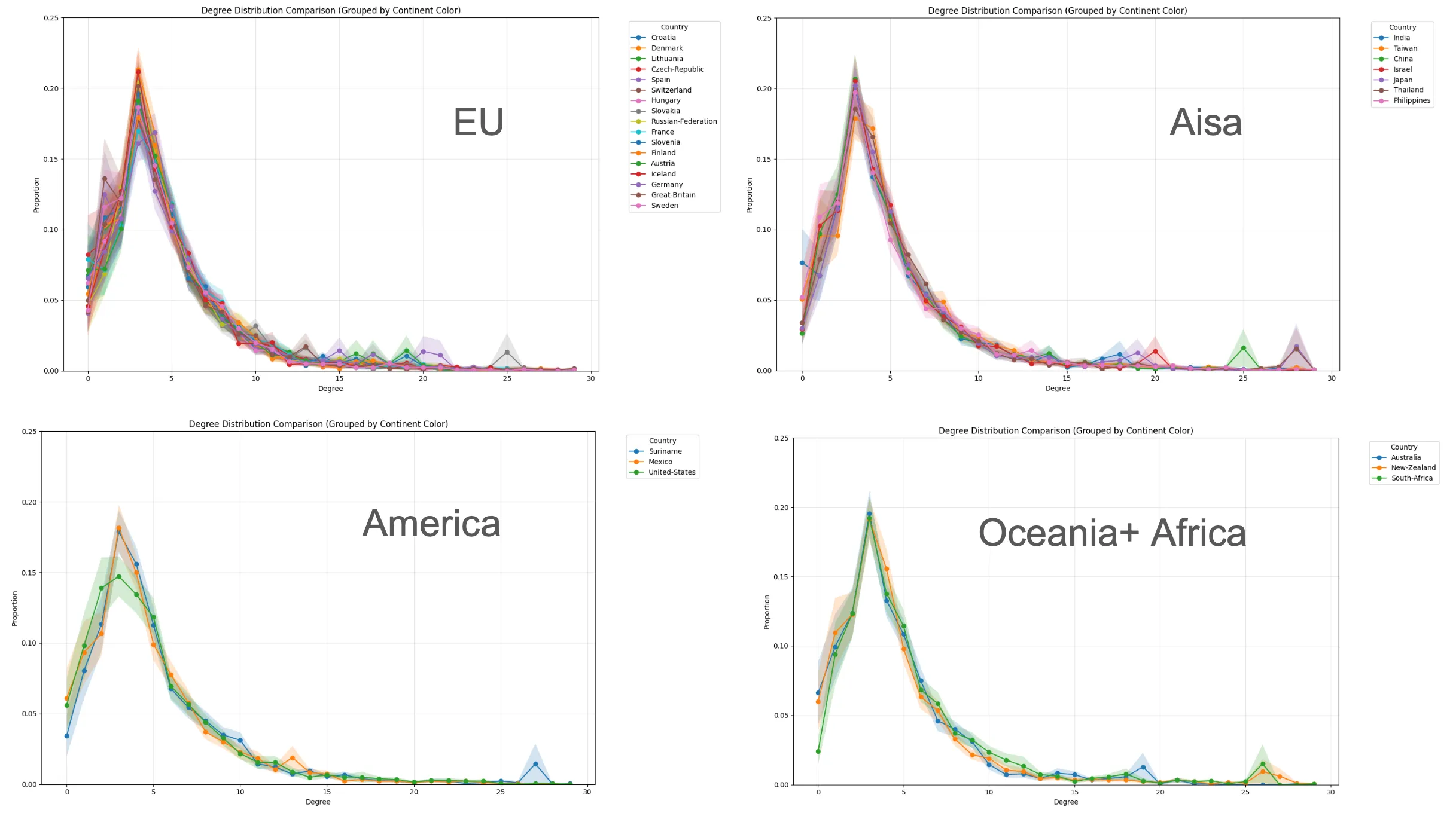 Degree distribution across countries
