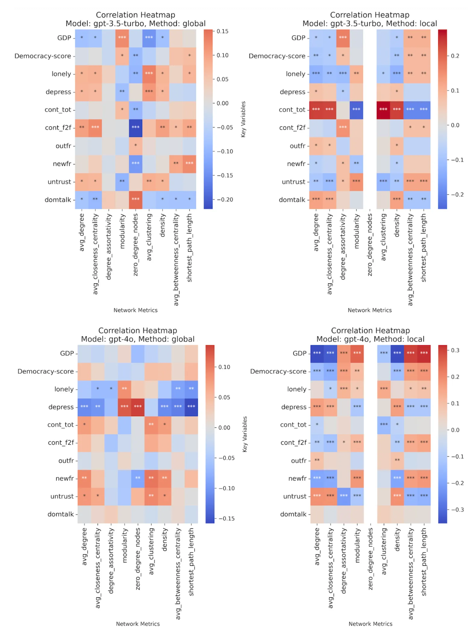 Correlation heatmap between LLM network metrics and real-world variables