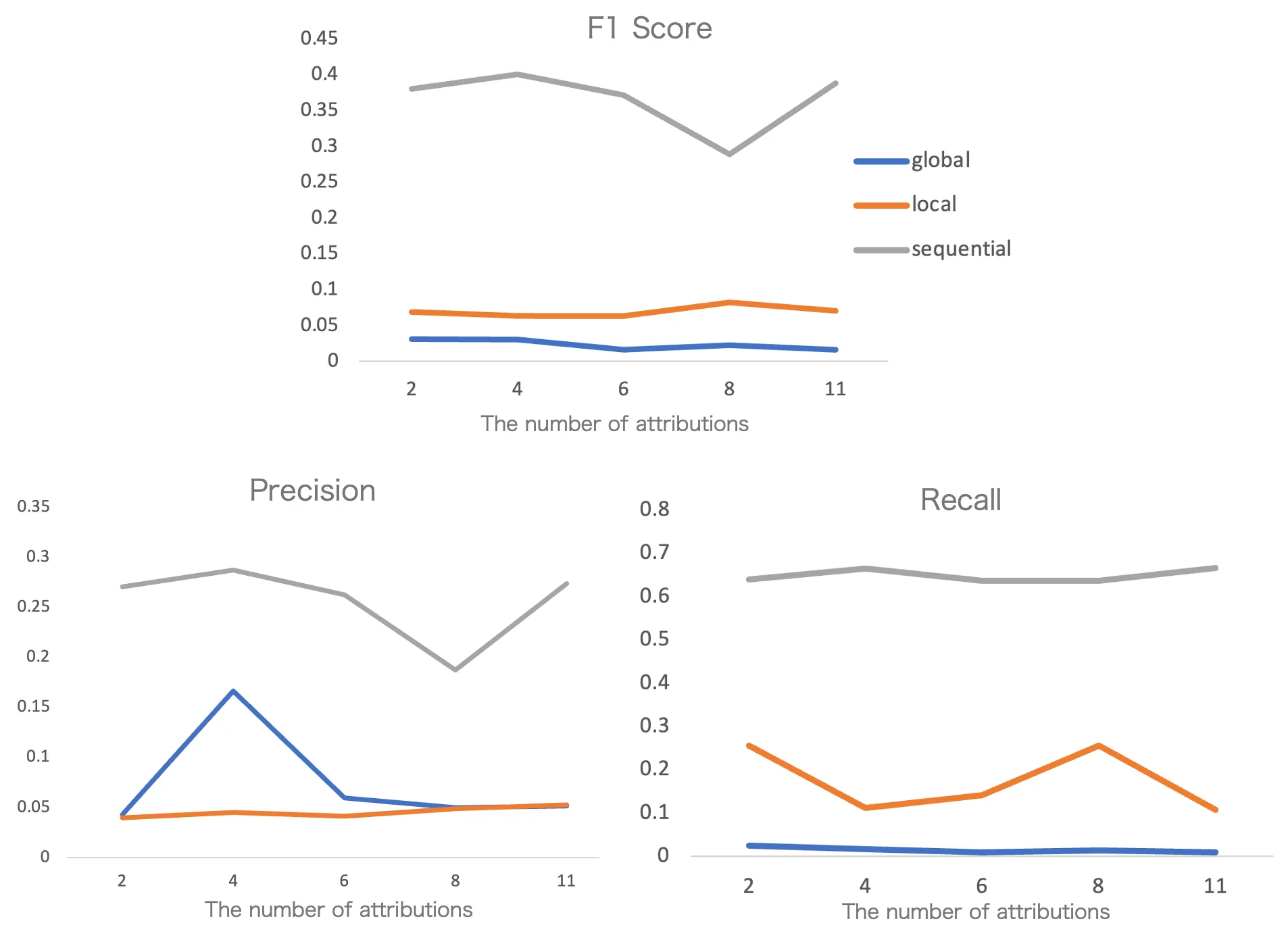 Edge-level evaluation of different methods