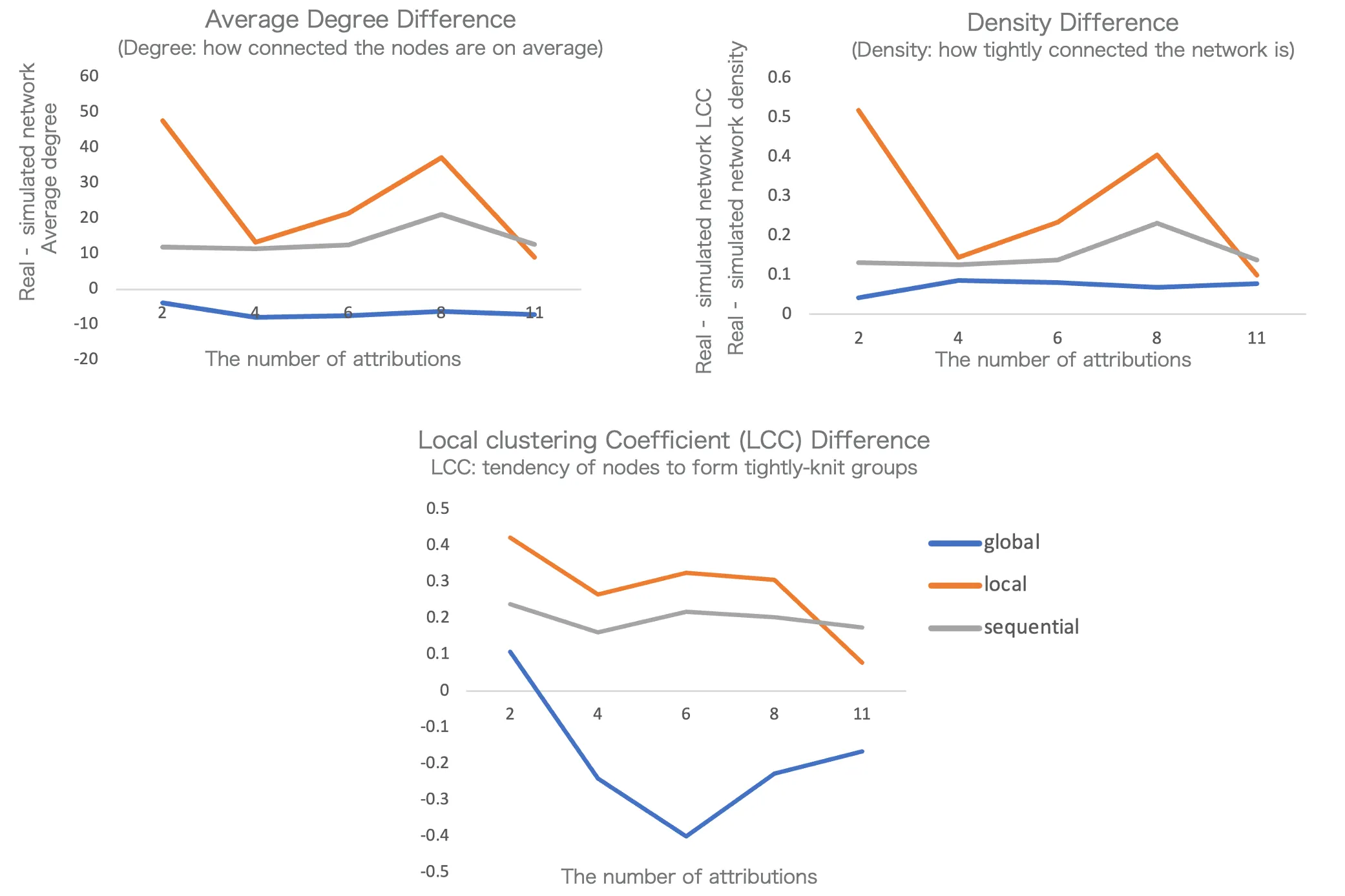 Structural evaluation of different methods
