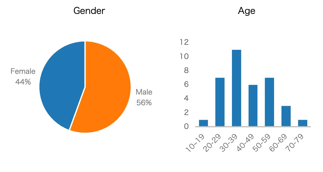 Experiment design statistics: age and gender distribution