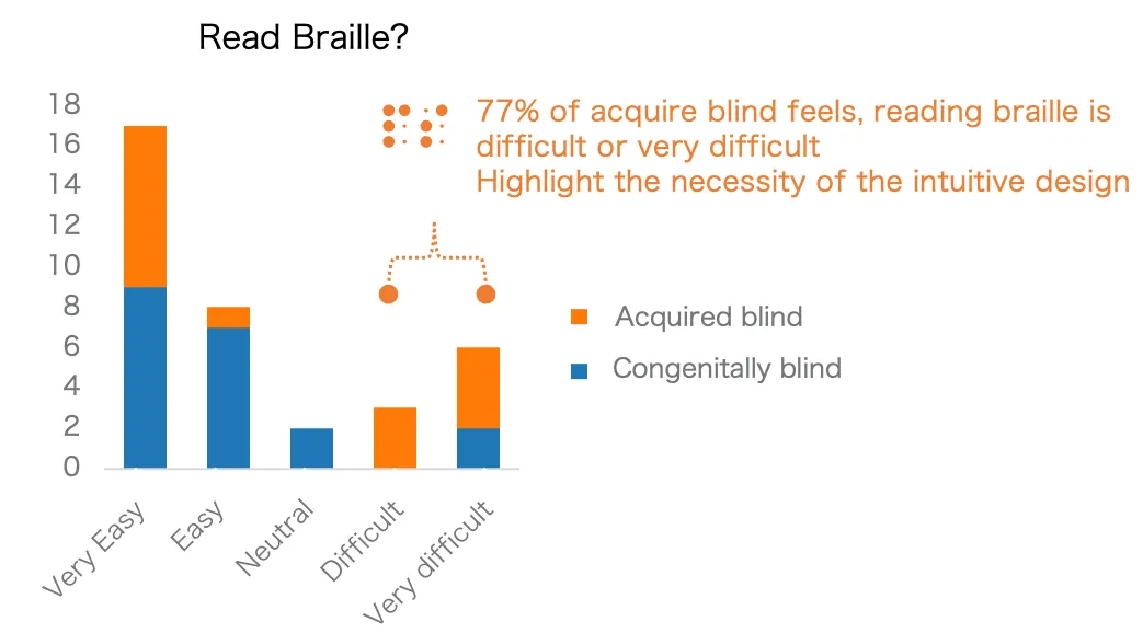 distribution of congenitally and aquired blind participants