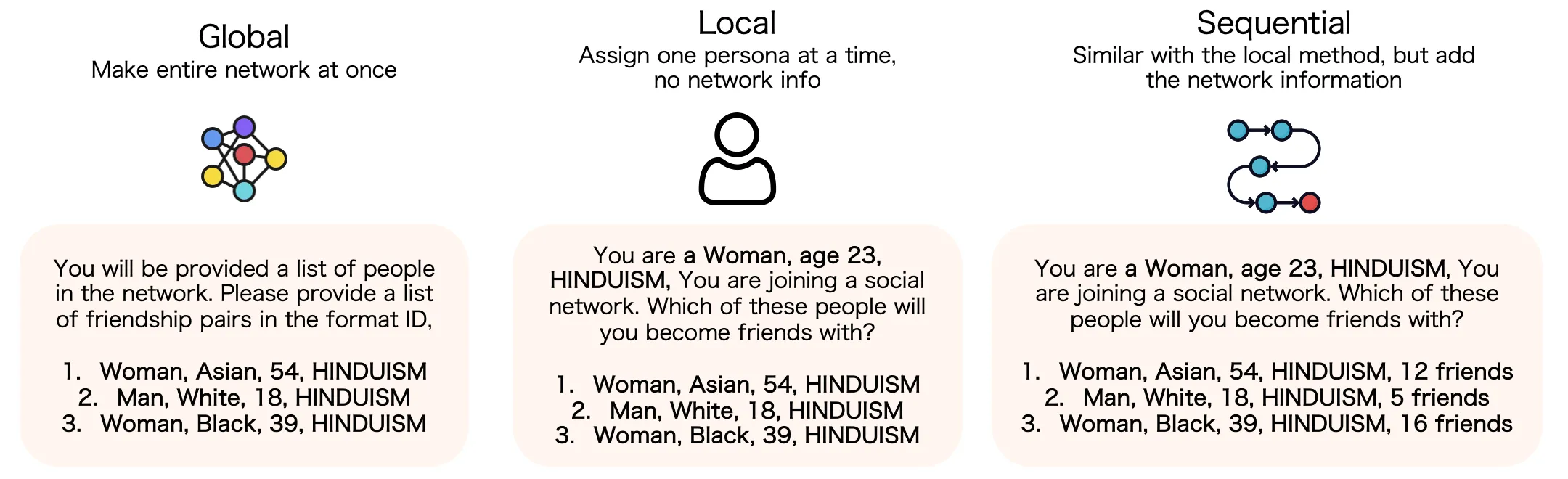 Three prompting methods for LLM network generation