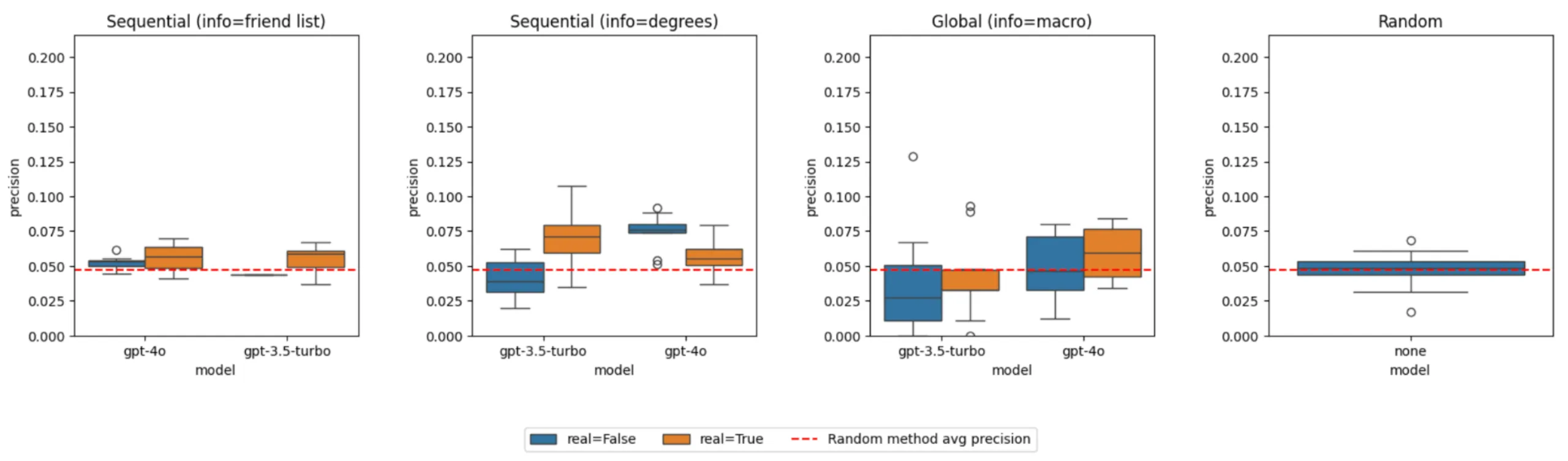Precision comparison across different methods