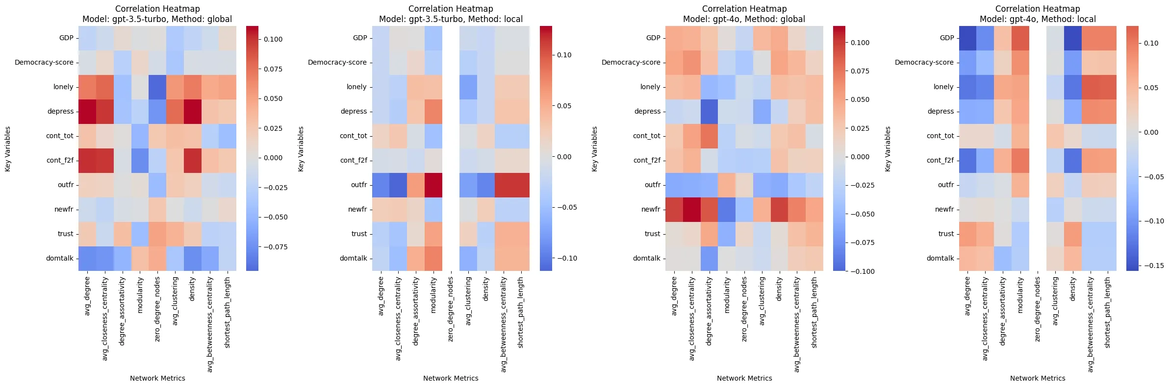 Weak correlation when using English prompts for all countries